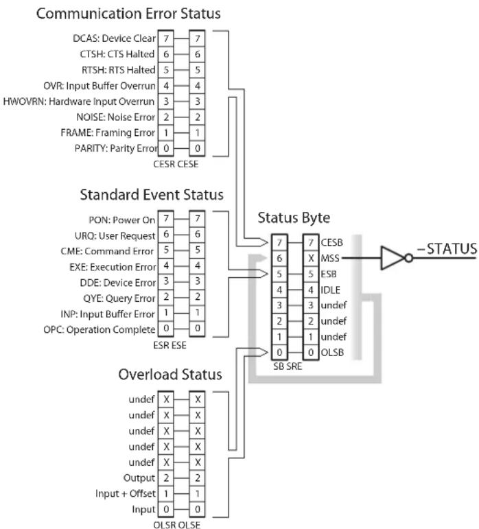 SRS SIM983 - Status Model - 1