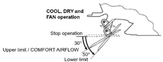 DAIKIN Zena FTXJ50PVMAS - ■ Note on the angles of the flaps - 1