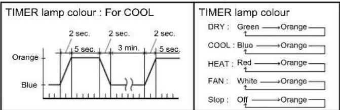 DAIKIN Zena FTXJ50PVMAS - TIMER lamp - 1