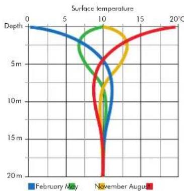 DIMPLEX TNDN32 - Benefits of the ground as a heat source - 1