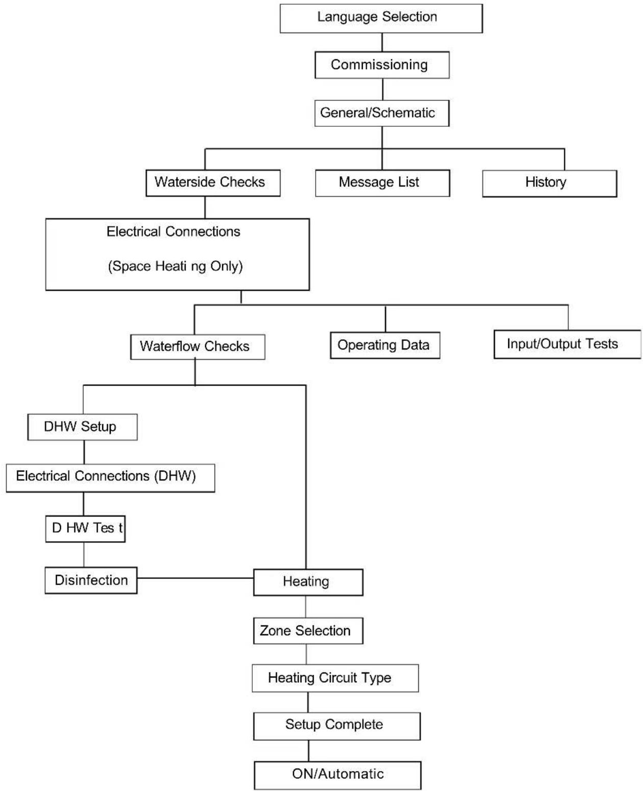 DIMPLEX ACCB100 - Installer menu flow chart - 1