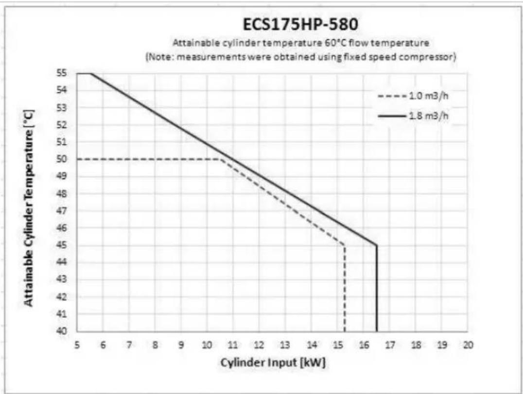 DIMPLEX ECS150HP-580 - Cylinder attainable temperature curves - 3