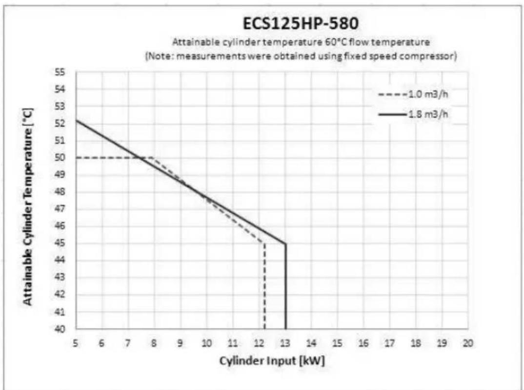 DIMPLEX ECS150HP-580 - Cylinder attainable temperature curves - 1