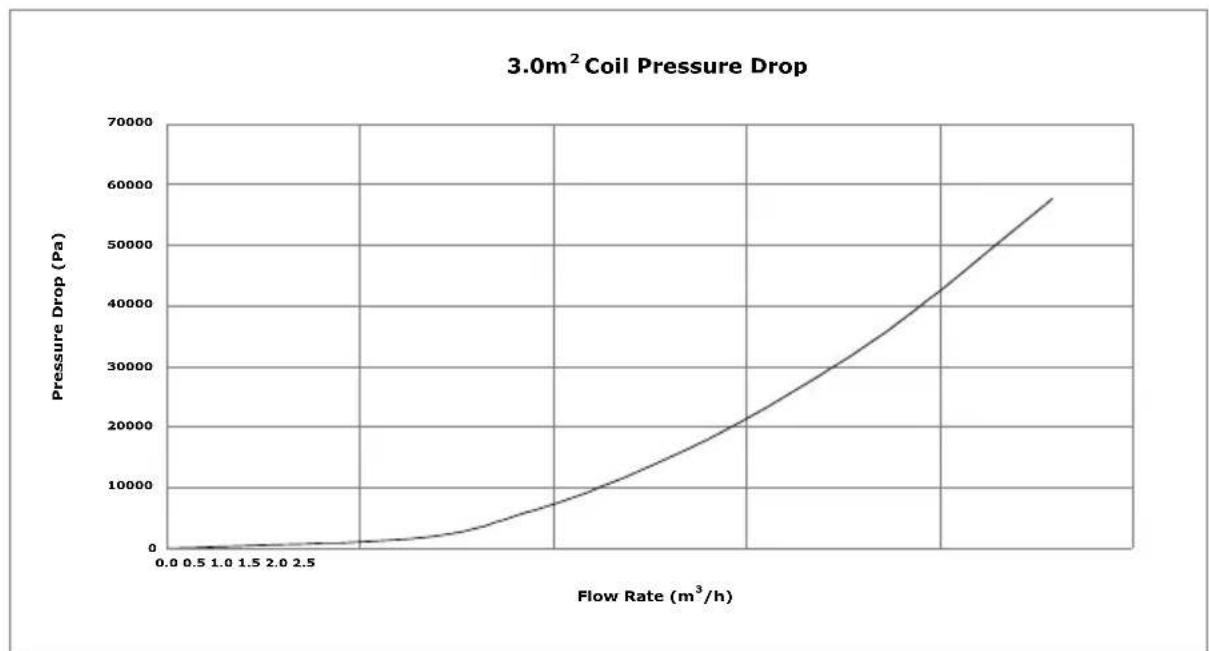 DIMPLEX ECSi175-580 - Cylinder heat exchanger pressure drop - 3