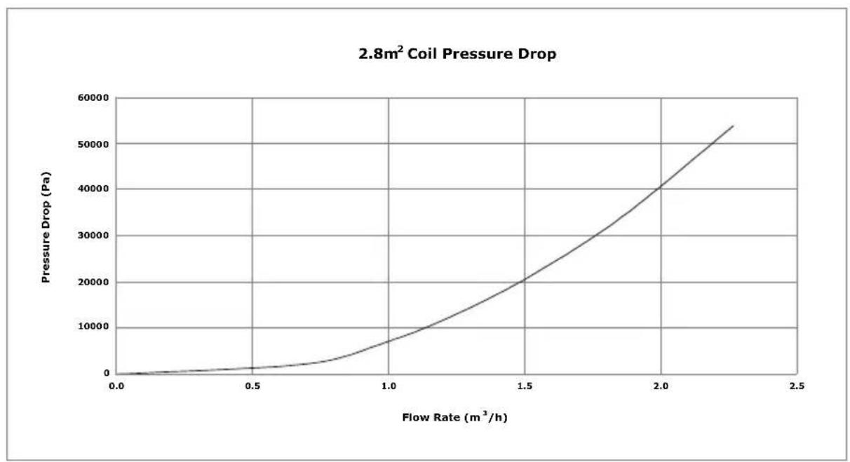 DIMPLEX ECSi175-580 - Cylinder heat exchanger pressure drop - 2