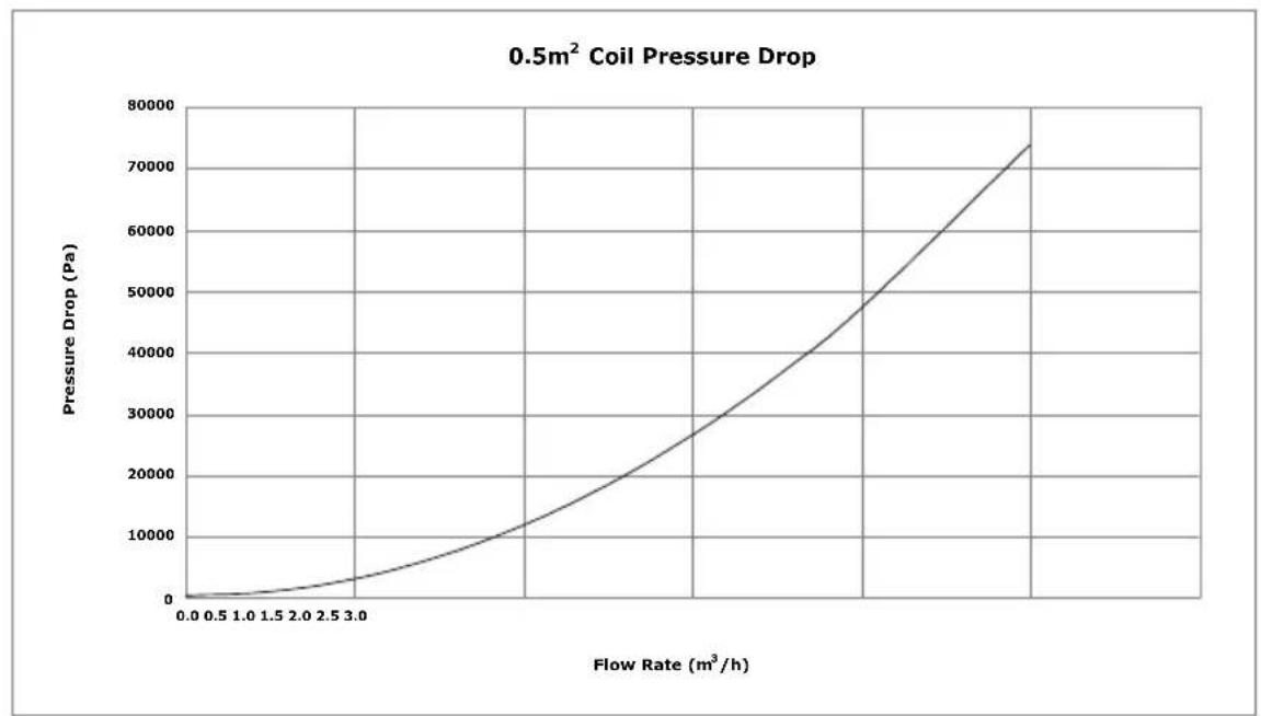DIMPLEX ECSd100-580 - Cylinder heat exchanger pressure drop - 1