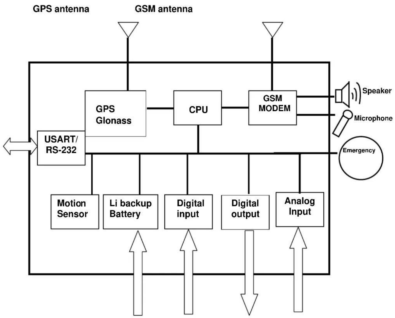 GLOBALSAT TR-600G - Hardware Architecture - 1