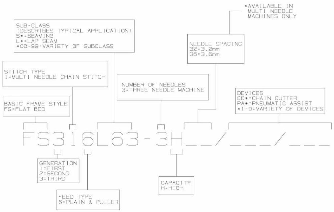 Union Special FS316L62 - FS300 SERIES BUILDING BLOCK STYLE DESIGNATION SYSTEM - 1