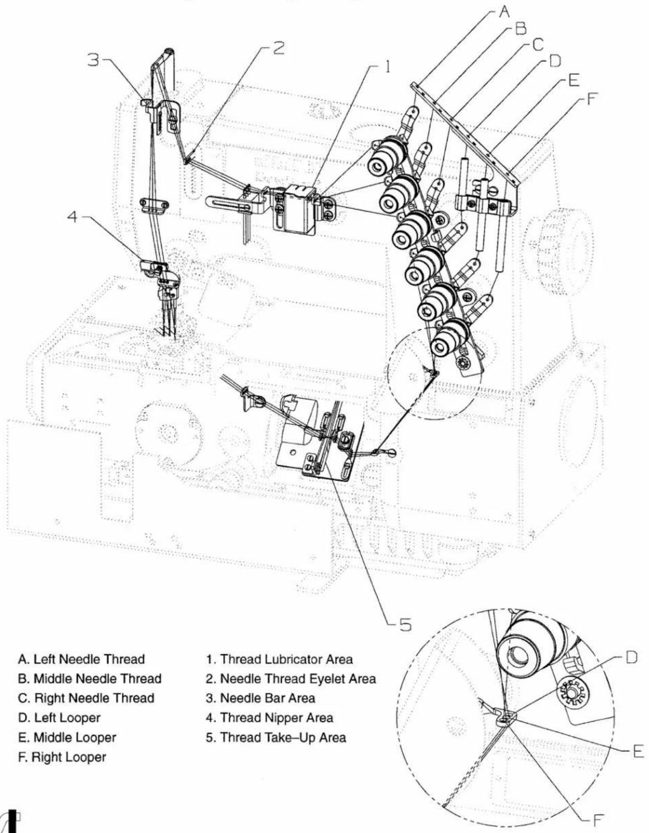 Union Special FS316L62 - THREADING THE MACHINE: - 2