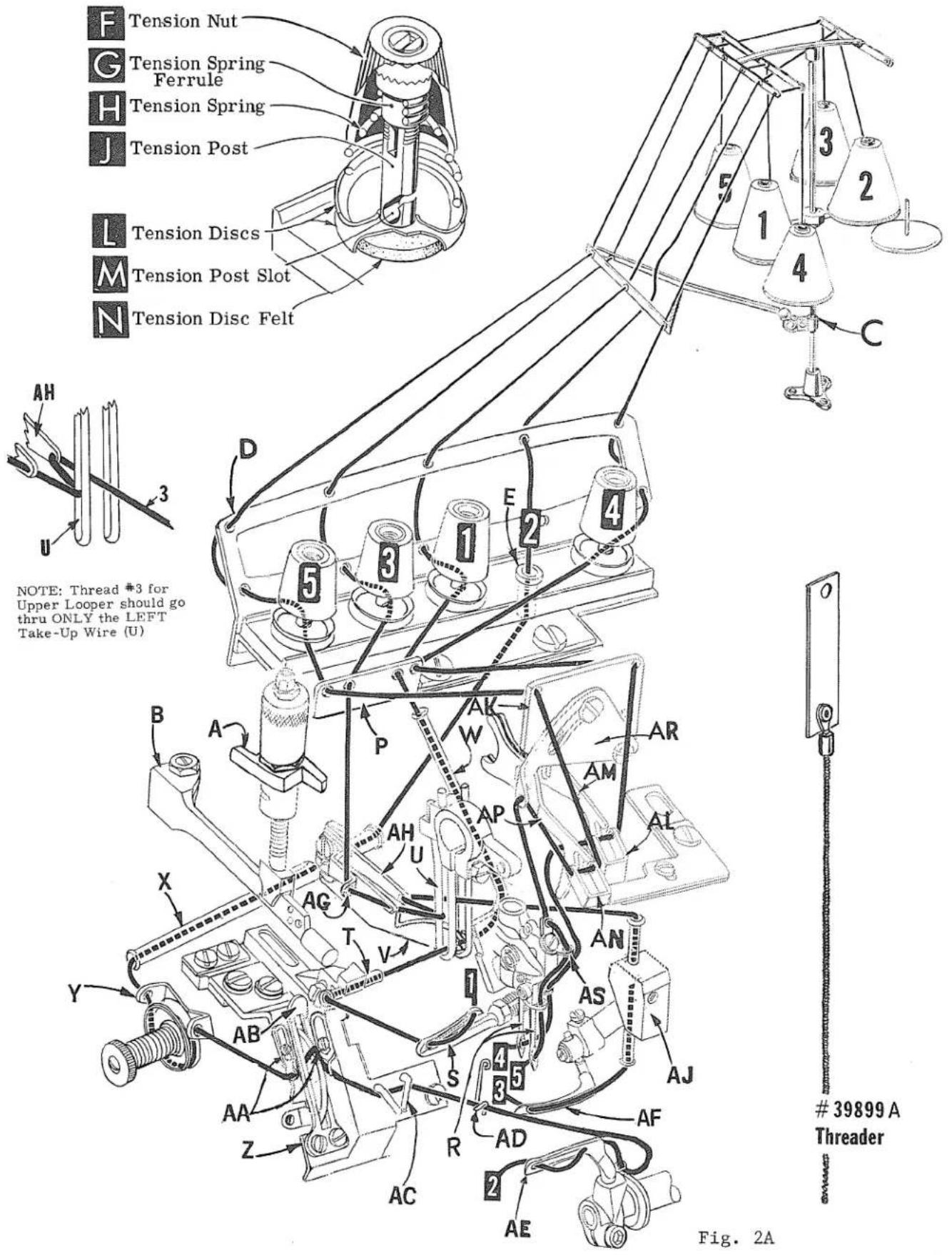 F Tension Nut G Tension Spring Ferrule H Tension Spring J Tension Post L Tension Discs M Tension Post Slot N Tension Disc Felt NOTE: Thread #3 for Upper Looper should go thru ONLY the LEFT Take-Up Wire (U) 39899 A Threader Fig. 2A