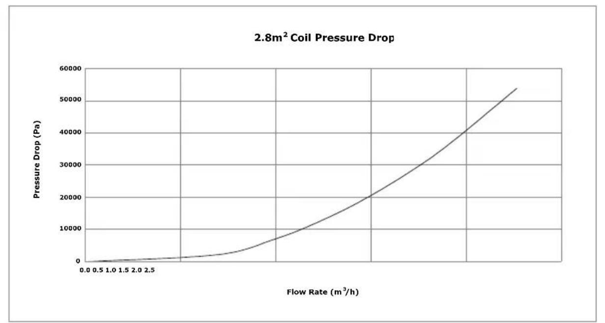 DIMPLEX ECSd300ST-580 - Cylinder heat exchanger pressure drop - 3