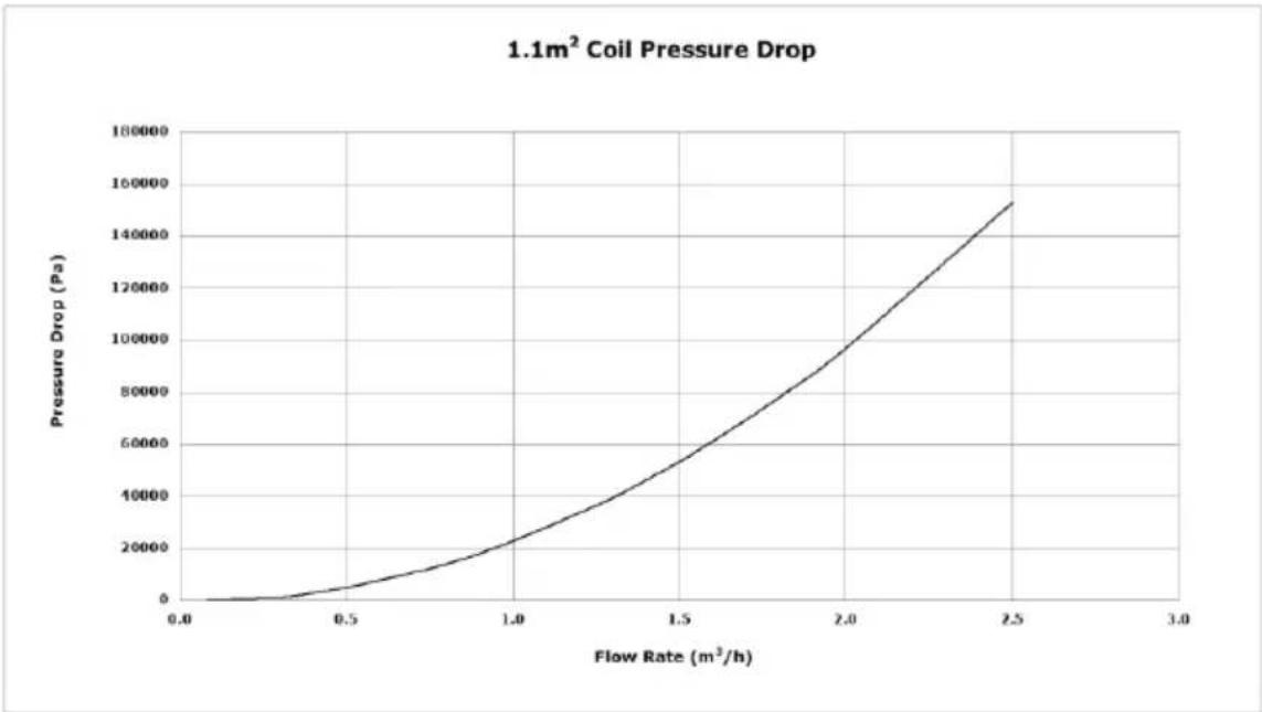 DIMPLEX ECSd175ST-580 - Cylinder heat exchanger pressure drop - 2