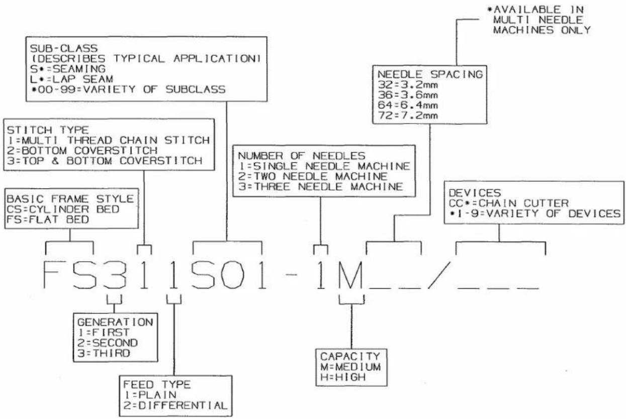 Union Special FS311S13 - DESIGNATION SYSTEM - 1