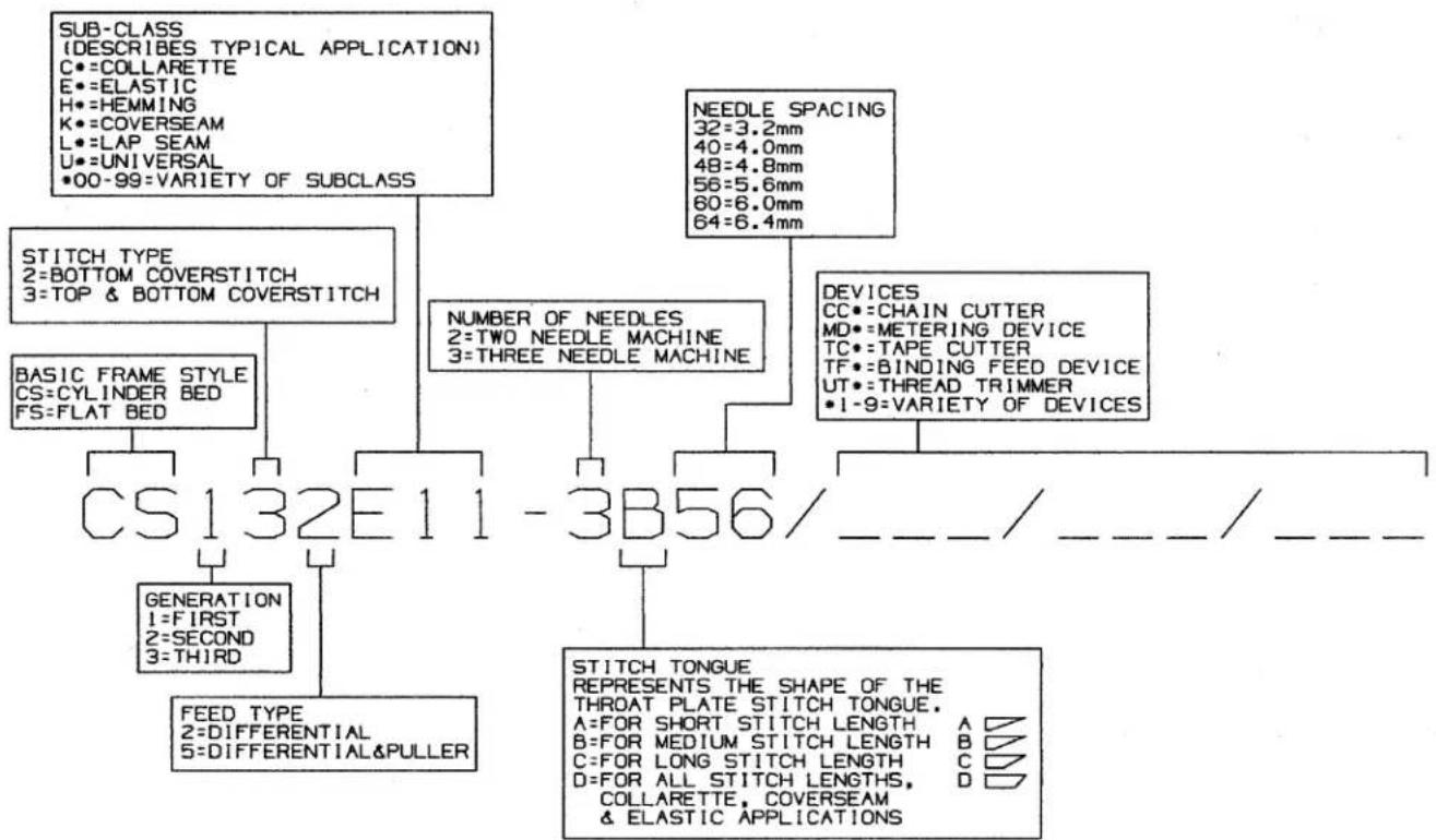 Union Special CS125E61 - DESIGNATION SYSTEM - 1