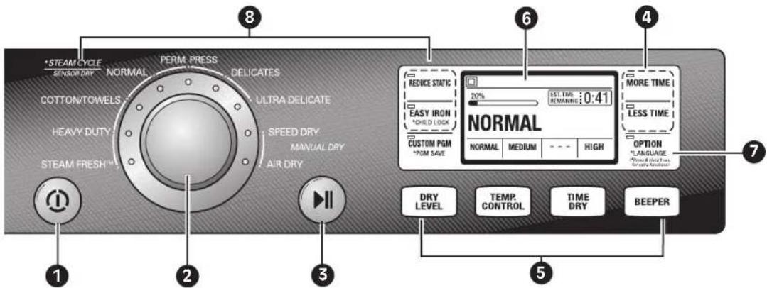 STEAM CYCLE SENSOR DRY NORMAL PERM PRESS DELICATES COTTON/TOWELS ULTRA DELICATE HEAVY DUTY SPEED DRY MANUAL DRY STEAM FRESH™ AIR DRY 1 2 3 8 6 4 5 MORE TIME LESS TIME OPTION *LANGUAGE *Speed & lift from *Speed Dry BEEPER REDUCE STATIC 20% EASY IRON *CHILD LOCK NORMAL CUSTOM PGM *PGM SAVE DRY LEVEL TEMP. CONTROL TIME DRY BEEPER