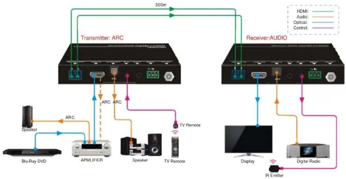 KanexPro EXT-4KFIBERPRO - Mode ②: Transmitter: ARC; Receiver: AUDIO - 1