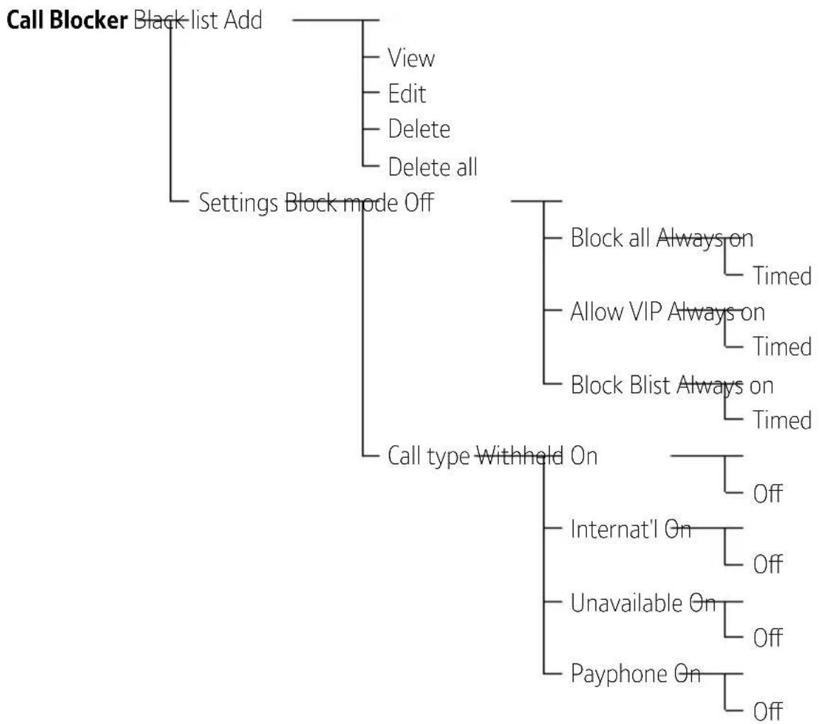 British Telecom Everyday Phone D93BWS00 - Menu Map - 1