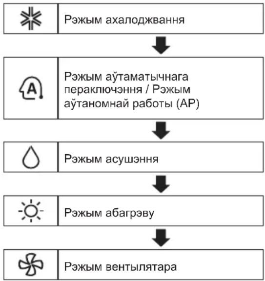LG TC07GQR - Выкарыстанне функции «Рэжым» - 1
