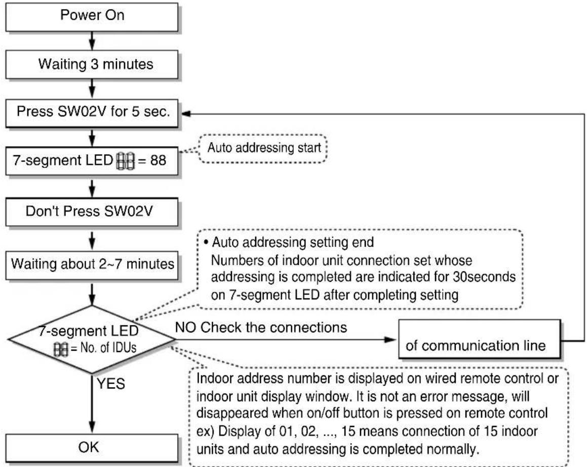 LG ARUN50LL2 - ◆ The Procedure of Automatic Addressing - 1
