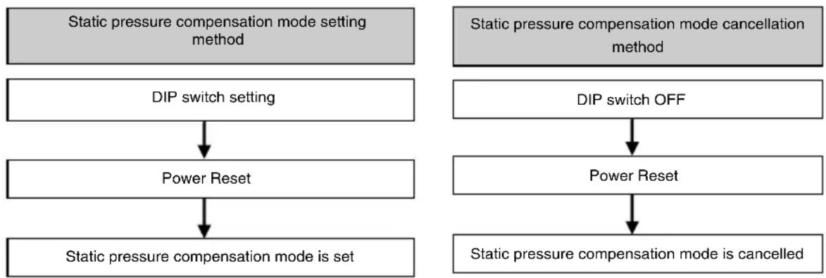 LG ARUN50LL2 - ■ Static pressure compensation dip S/W setting method - 1