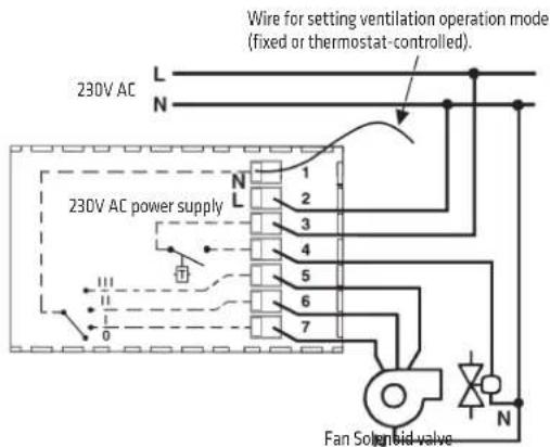 230V AC L N Wire for setting ventilation operation mode (fixed or thermostat-controlled). 230V AC power supply 1 2 3 4 5 6 7 Fan Solenoid valve