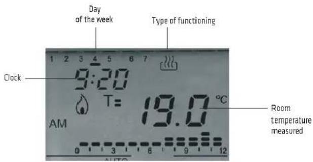 Day of the week Type of functioning Clock 9:20 T= 19.0 °C AM Room temperature measured 0 3 6 9 12 AUTO