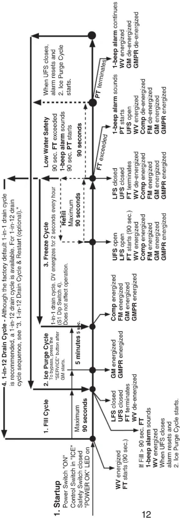 Hoshizaki DCM-751BWH - Sequence of Operation Flow Chart - 1