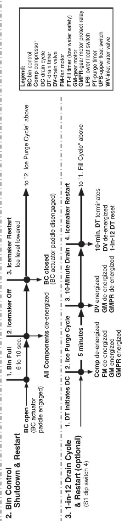 Hoshizaki DCM-751BWH - Sequence of Operation Flow Chart - 2