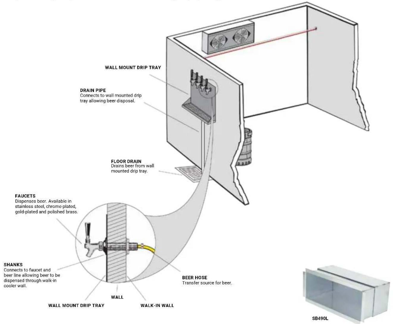 WALL MOUNT DRIP TRAY DRAIN PIPE Connects to wall mounted drip tray allowing beer disposal. FLOOR DRAIN Drains beer from wall mounted drip tray. FAUCETS Dispenses beer. Available in stainless steel, chrome-plated, gold-plated and polished brass. SHANKS Connects to faucet and beer line allowing beer to be dispensed through walk-in cooler wall. WALL WALL MOUNT DRIP TRAY WALK-IN WALL BEER HOSE Transfer source for beer. SB490L