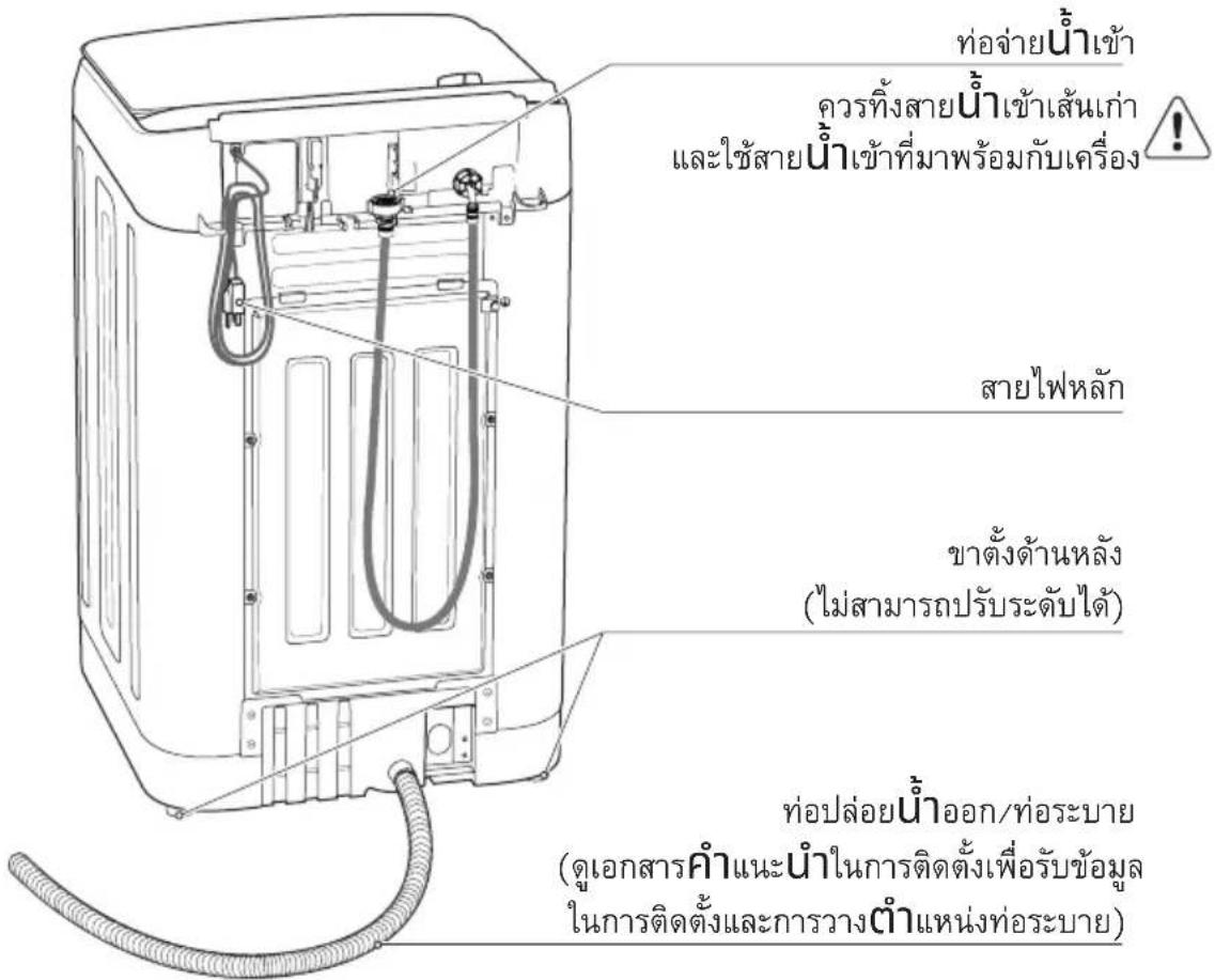 ท่อจ่ายน้ำเข้า ควรทิ้งสายน้ำเข้าเส้นเก่า และใช้สายน้ำเข้าที่มาพร้อมกับเครื่อง ! สายไฟหลัก ขาดังต้านหลัง (ไม่สามารถปรับระดับได้) ท่อปล่อยน้ำออก/ท่ortality (ดูเอกสารคําแนะน้ำในการติดตั้งเพื่อรับข้อมูล ในการติดตั้งและการวางตําแหน่งท่ortality)