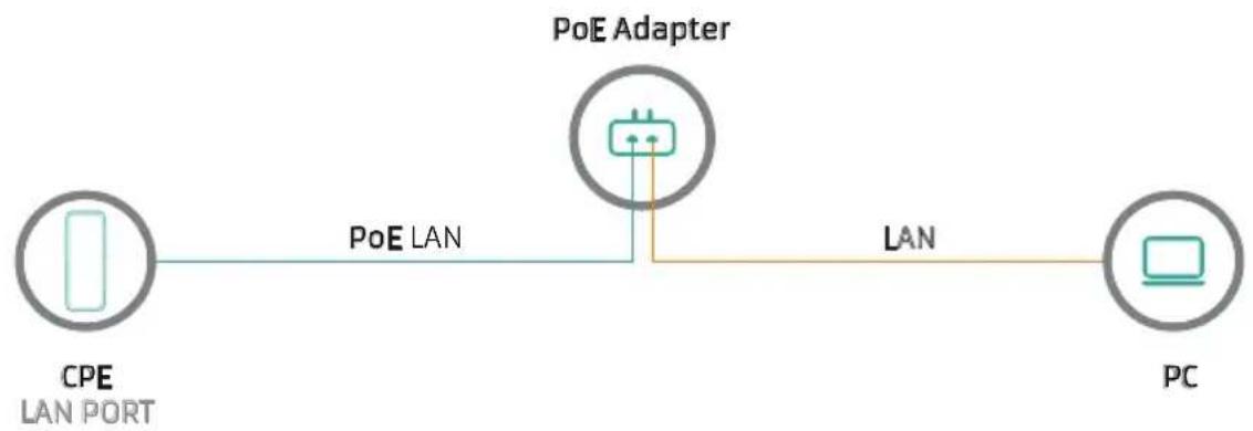 Mach Power WL-CPE5G48-058 - Port Connection and power supply - 1