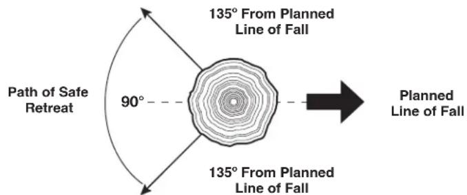 Path of Safe Retreat 90° 135° From Planned Line of Fall 135° From Planned Line of Fall Planned Line of Fall