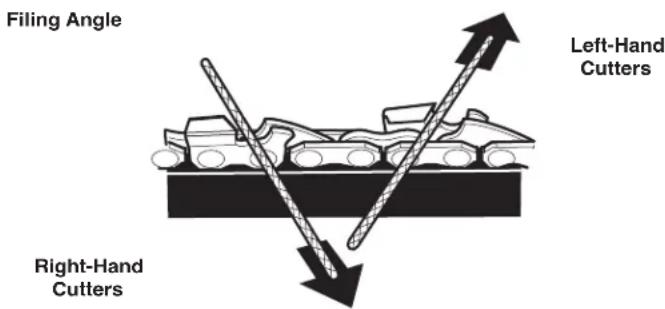 Filing Angle Left-Hand Cutters Right-Hand Cutters