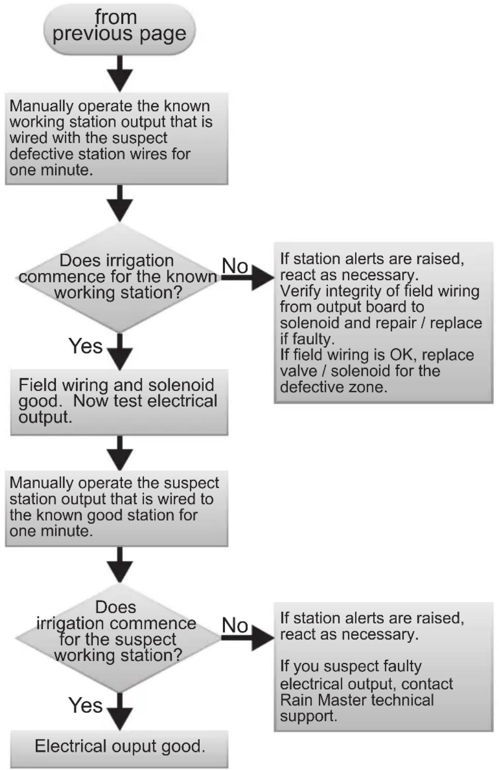 Irritrol DX3-PPEDTW - Automatic Program Does Not Start (continued) - 7