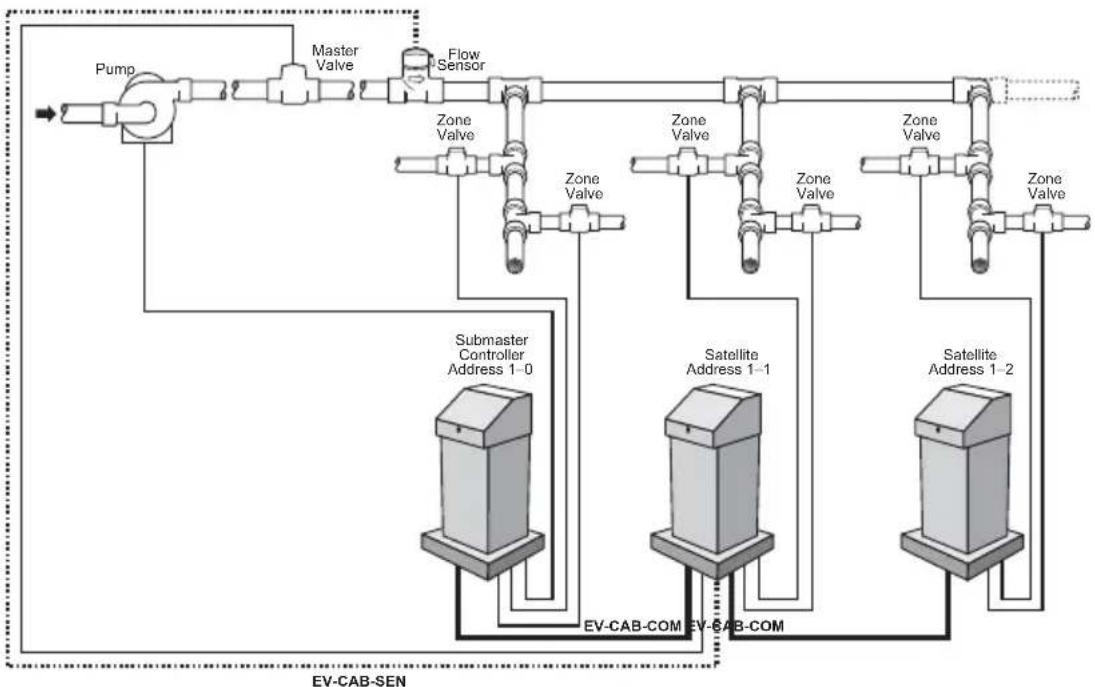 Irritrol DX3-PPEDTW - Physical Configuration - 1