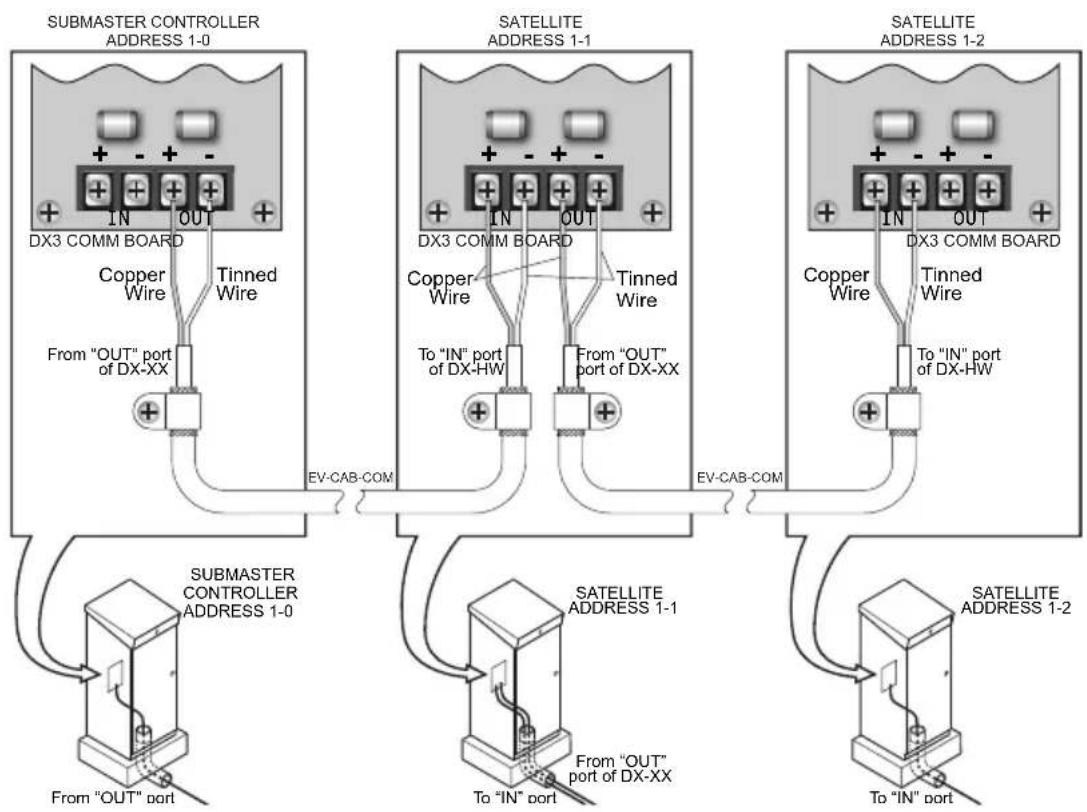 Irritrol DX3-PPEDTW - Appendix E: Hardwired Communication Troubleshooting - 1