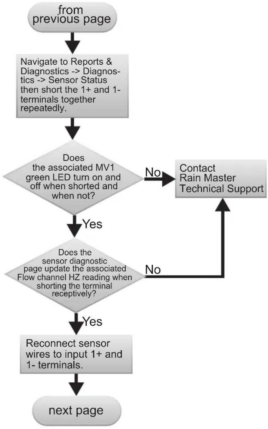 Irritrol DX3-PPEDTW - Automatic Program Does Not Start (continued) - 3