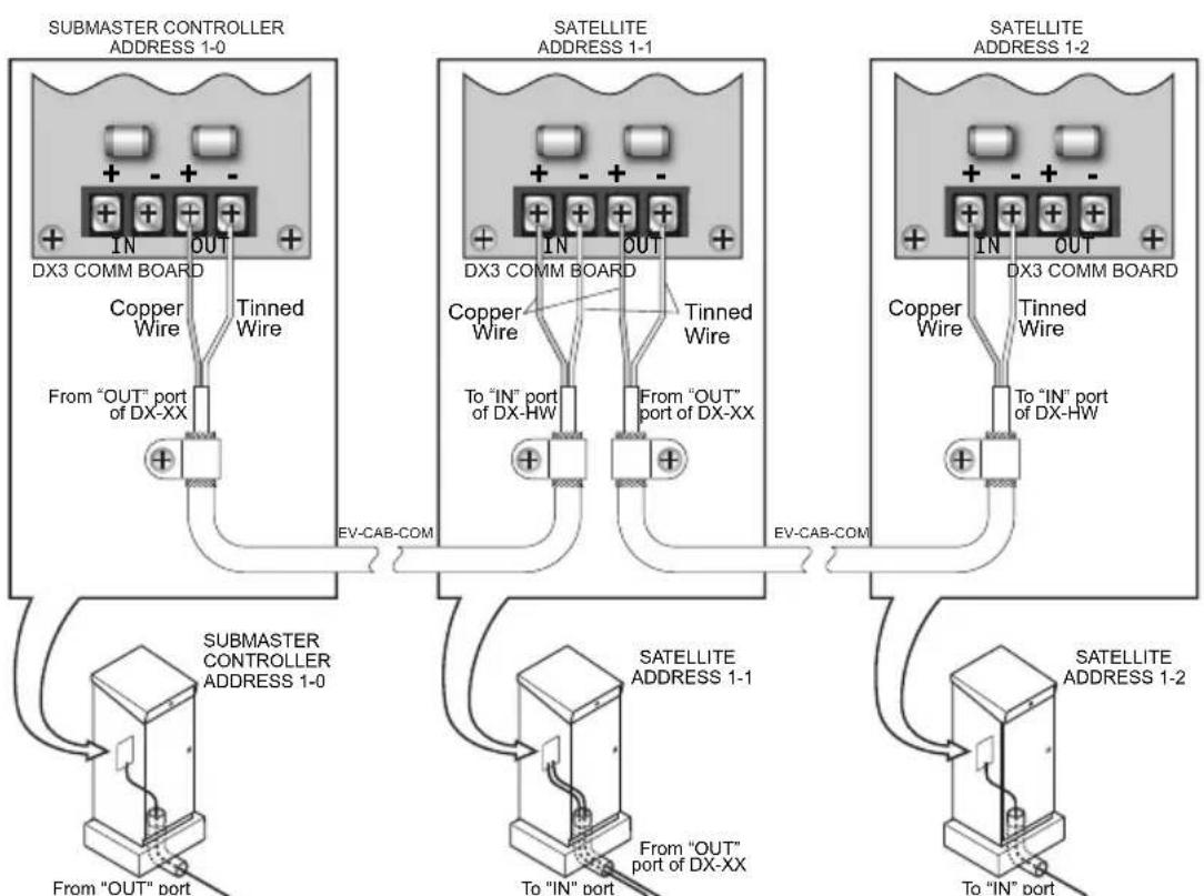 Irritrol DX3-PPED08 - Physical Configuration - 2