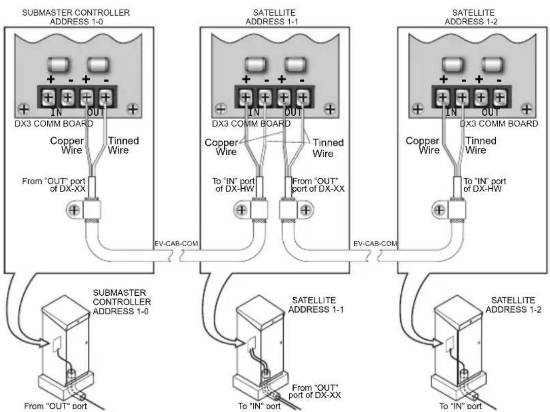Irritrol DX3-PSB08 - Physical Configuration - 2