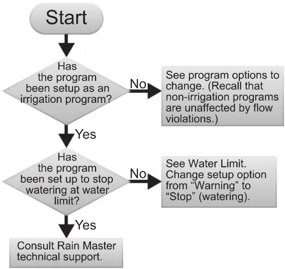 Irritrol DX3-SPEDTW - Monthly Flow Violation Occurred But Program Still Operates - 1