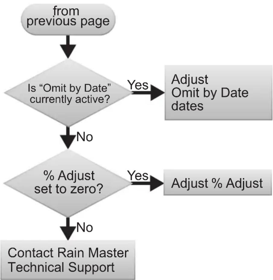 Irritrol DX3-SPEDTW - Automatic Program Does Not Start (continued) - 1