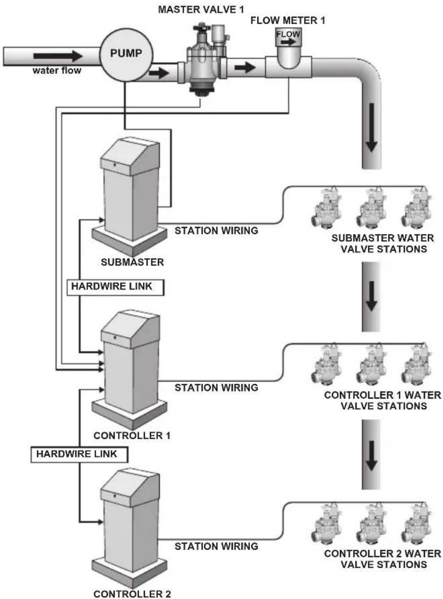 Irritrol DX3-SPEDTW - Flow Max Diagram - 1