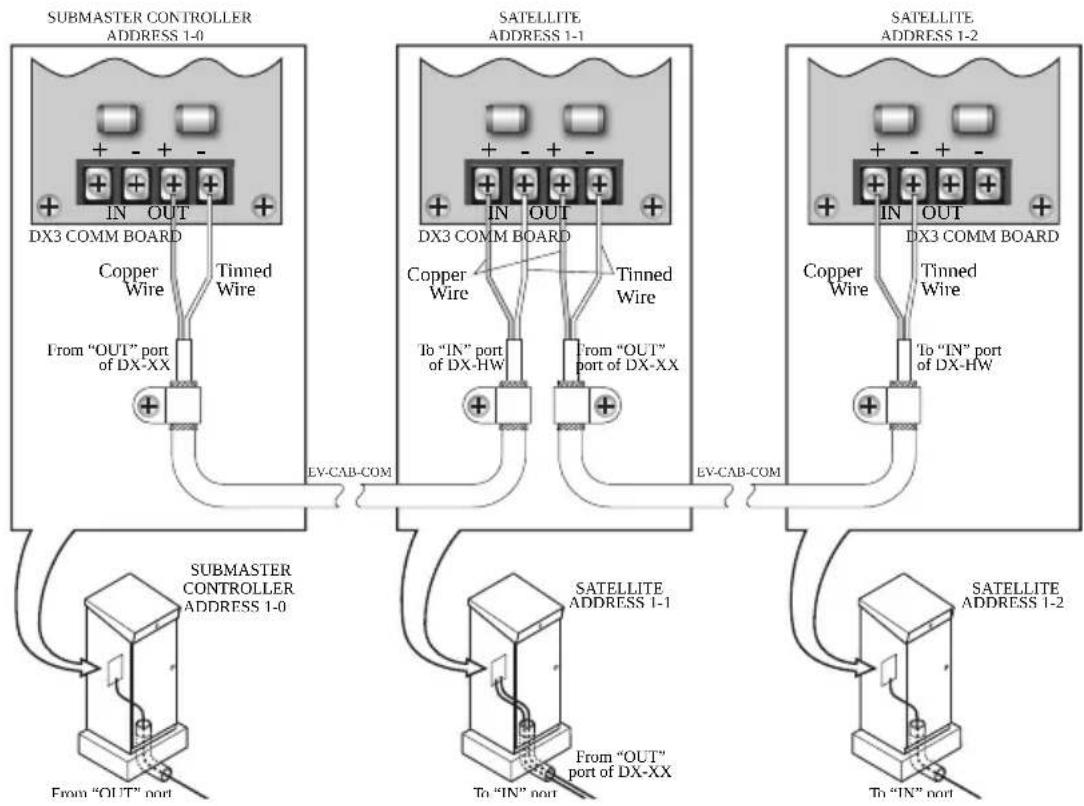 Irritrol DX3-SPED08 - Appendix E: Hardwired Communication Troubleshooting - 1