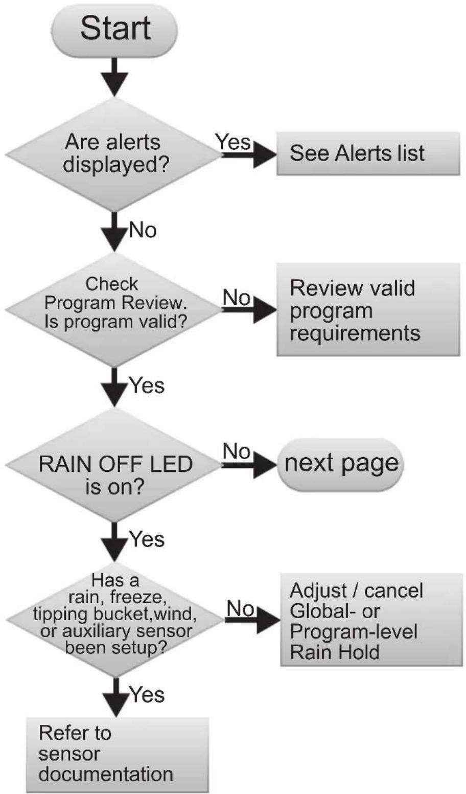 Irritrol DX3-SPED08 - Automatic Program Does Not Start - 1