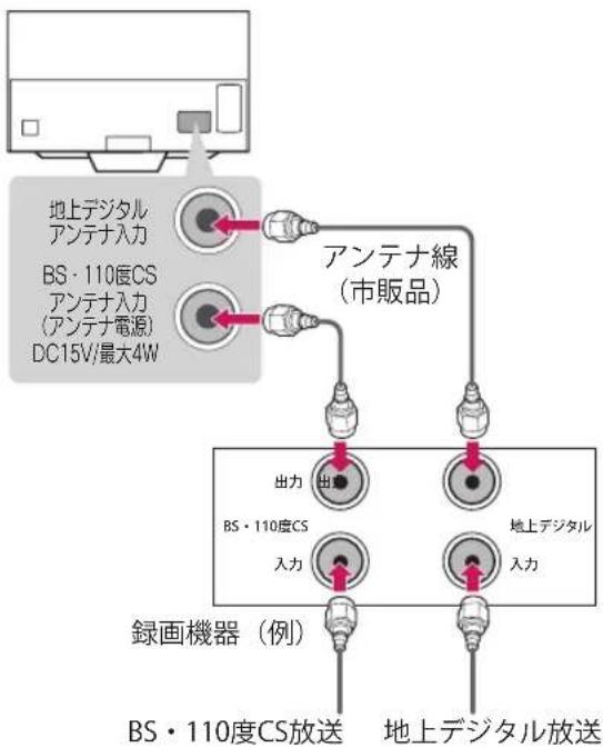 地上デジタル アンテナ入力 BS・110度CS アンテナ入力 (アンテナ電源) DC15V/最大4W アンテナ線 (市販品) 出力 出 BS・110度CS 入力 地上デジタル 入力 録画機器(例) BS・110度CS放送 地上デジタル放送