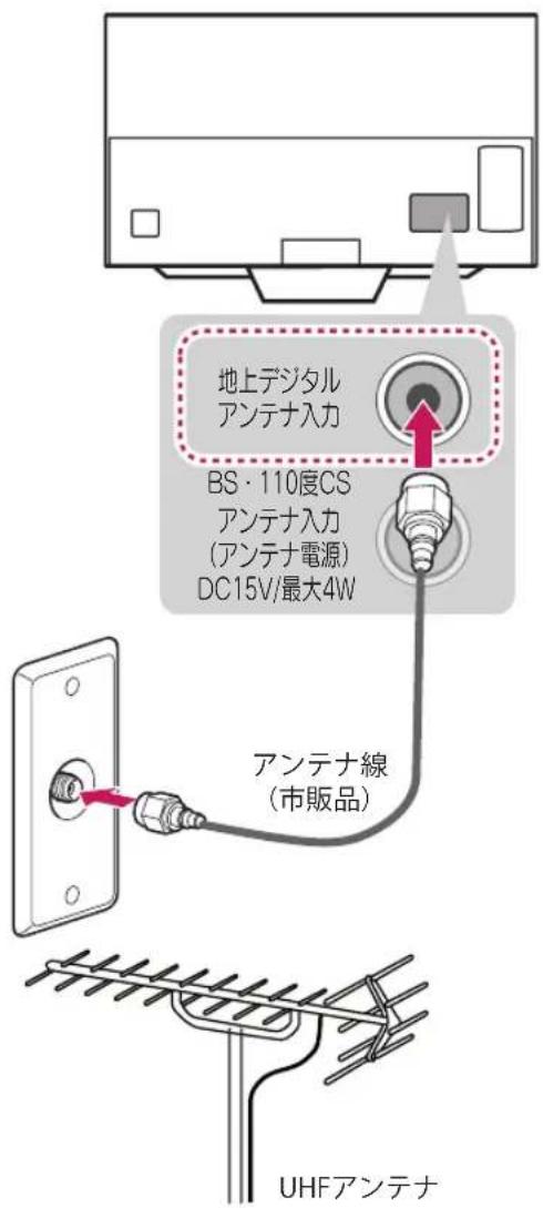 地上デジタル アンテナ入力 BS・110度CS アンテナ入力 (アンテナ電源) DC15V/最大4W アンテナ線 (市販品) UHFアンテナ