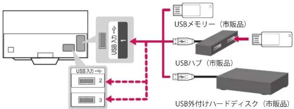 LG OLED77CXP - USB機器を接続する - 1