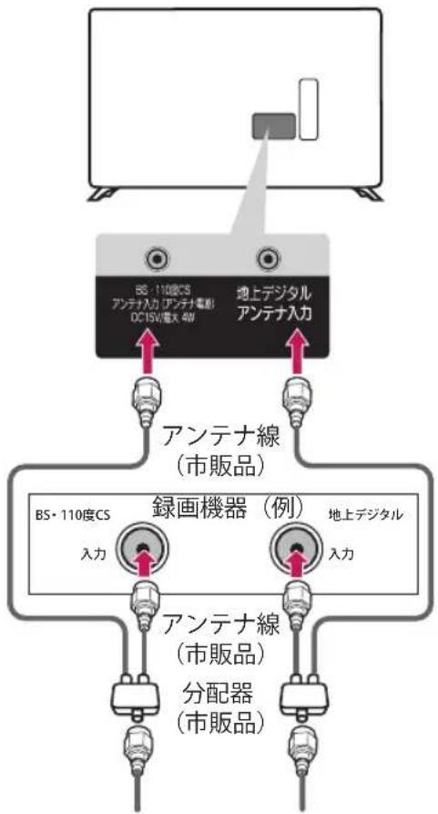 BS·110度CS アンテナ入力 (アンテナ電動) DC15W電大 4kV 地上デジタル アンテナ入力 アンテナ線 (市販品) BS·110度CS 録画機器(例) 注入力 地上デジタル 注入力 アンテナ線 (市販品) 分配器 (市販品)