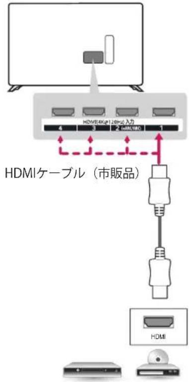 HDMIケーブル(市販品) HDMI/4Kg120Hz入力 4 3 2 HMI/8K 1 HDMI