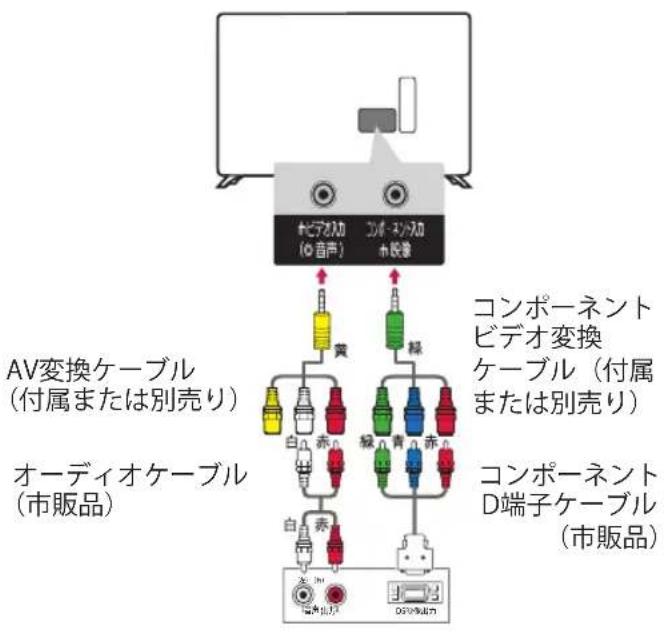 AV変換ケーブル (付属または別売り) オーディオケーブル (市販品) コンポーネント ビデオ変換 ケーブル(付属 または別売り) コンポーネント D端子ケーブル (市販品)